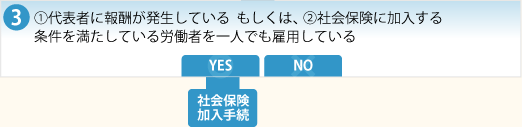 (1)代表者に報酬が発生している もしくは、 (2)社会保険に加入する条件を満たしている労働者を一人でも雇用している